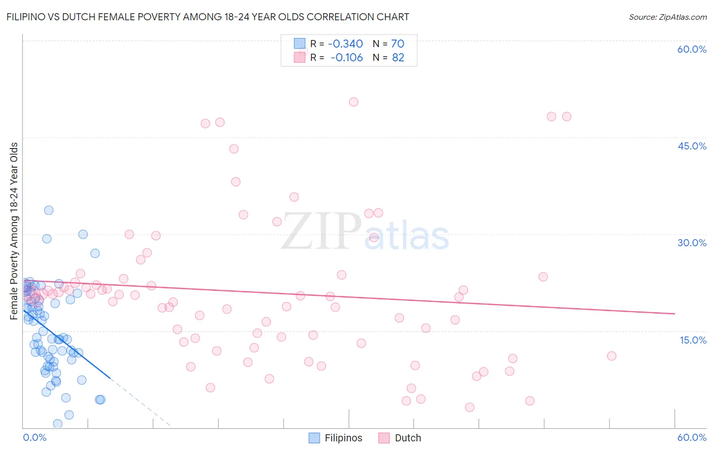 Filipino vs Dutch Female Poverty Among 18-24 Year Olds