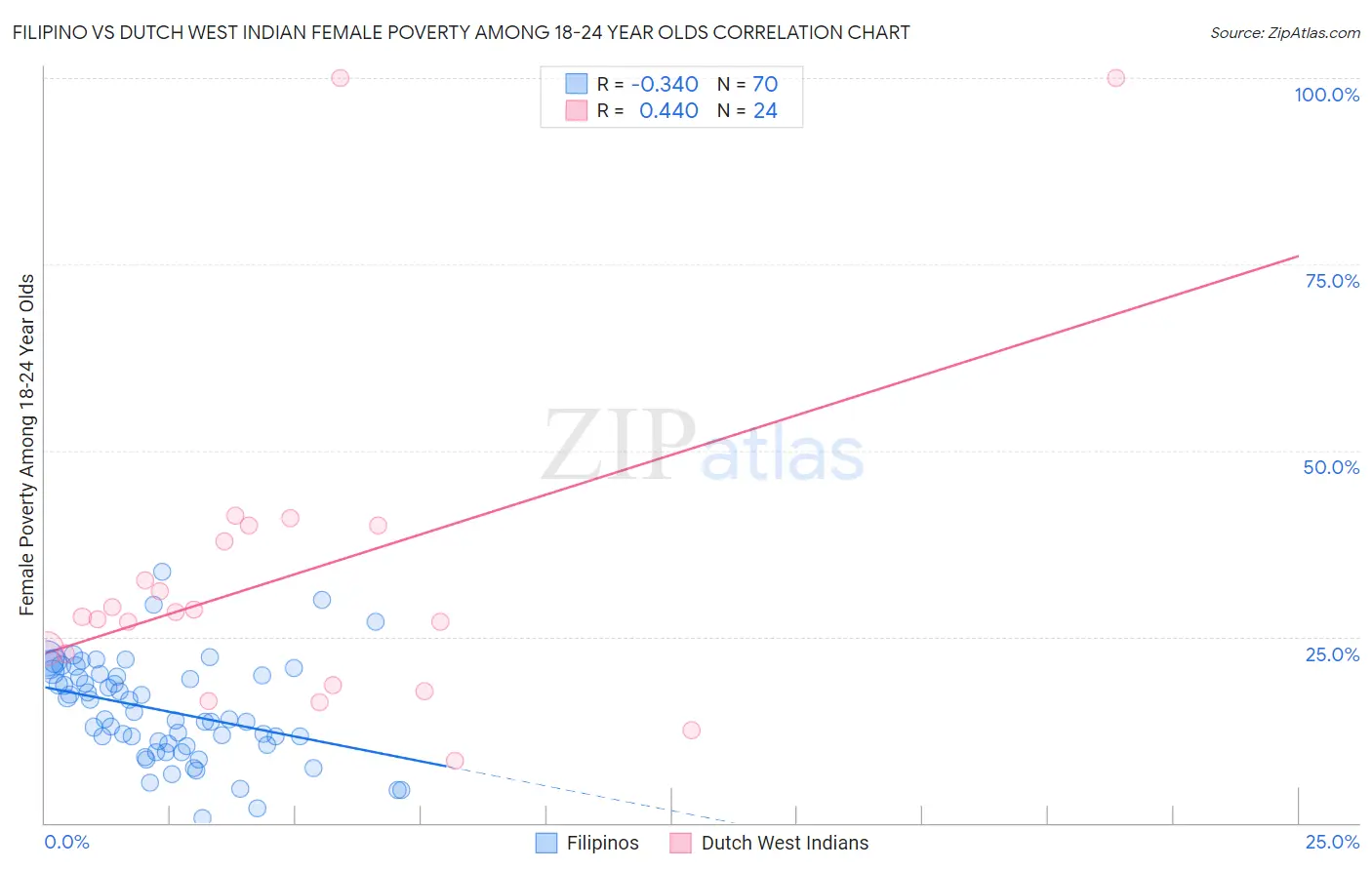 Filipino vs Dutch West Indian Female Poverty Among 18-24 Year Olds