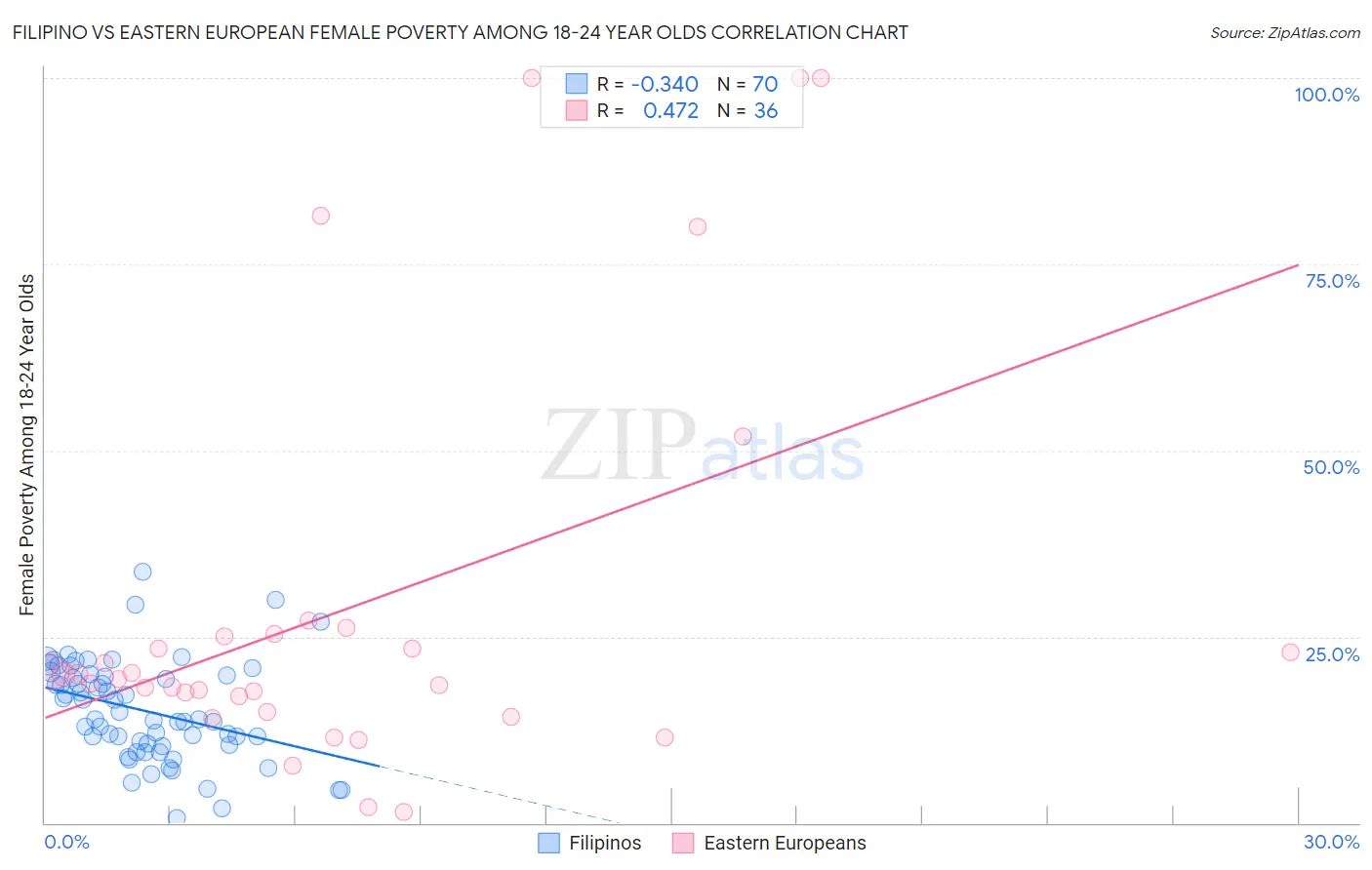 Filipino vs Eastern European Female Poverty Among 18-24 Year Olds