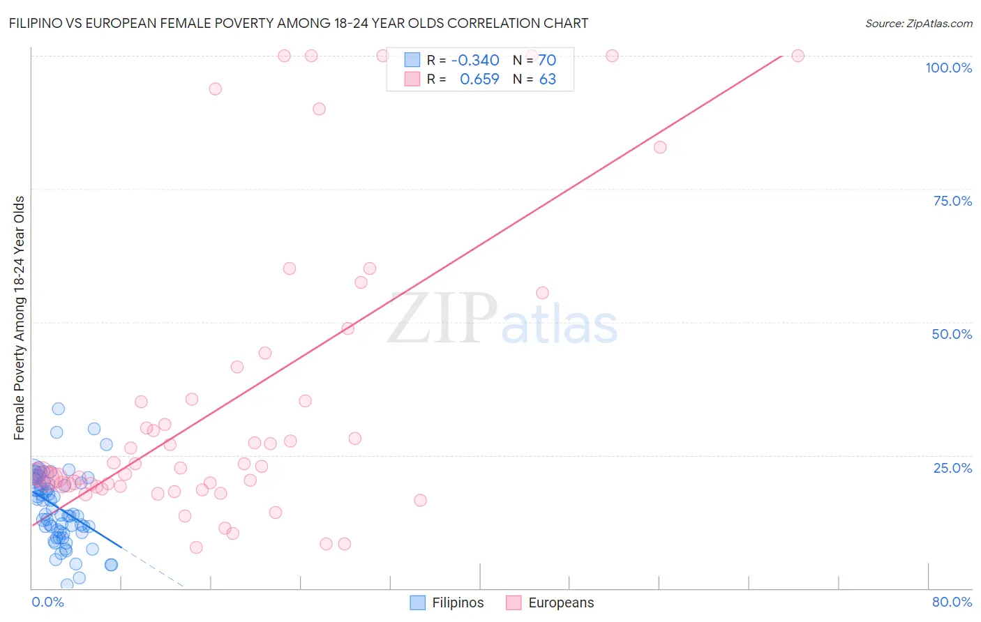 Filipino vs European Female Poverty Among 18-24 Year Olds