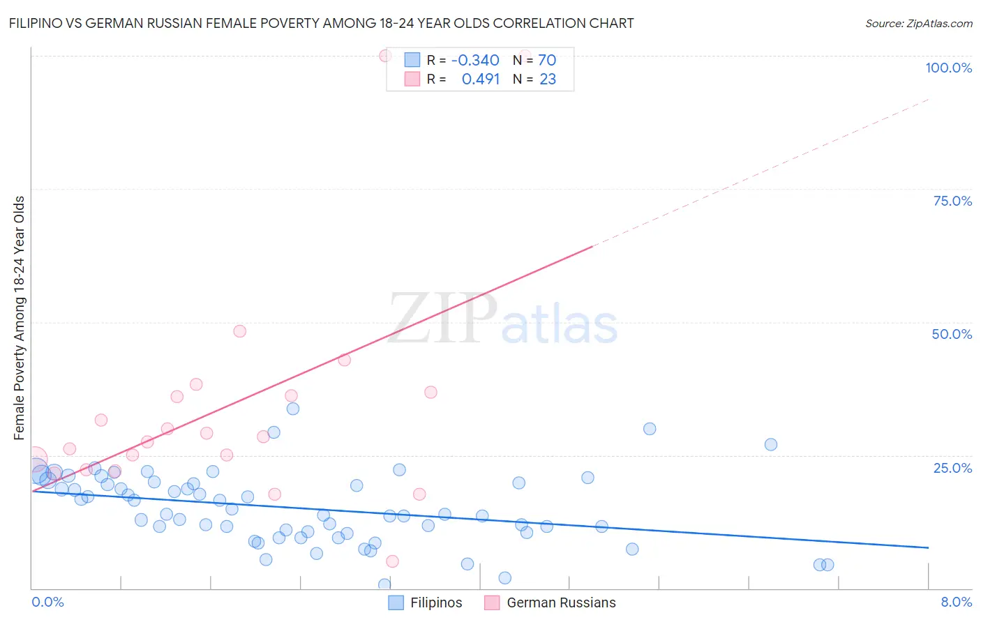 Filipino vs German Russian Female Poverty Among 18-24 Year Olds