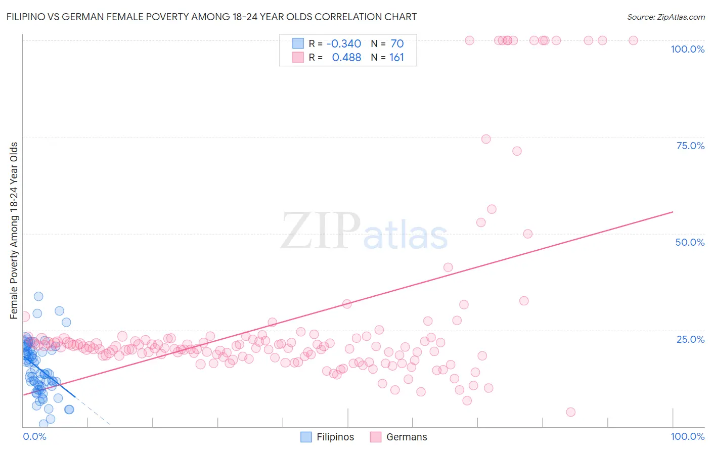 Filipino vs German Female Poverty Among 18-24 Year Olds