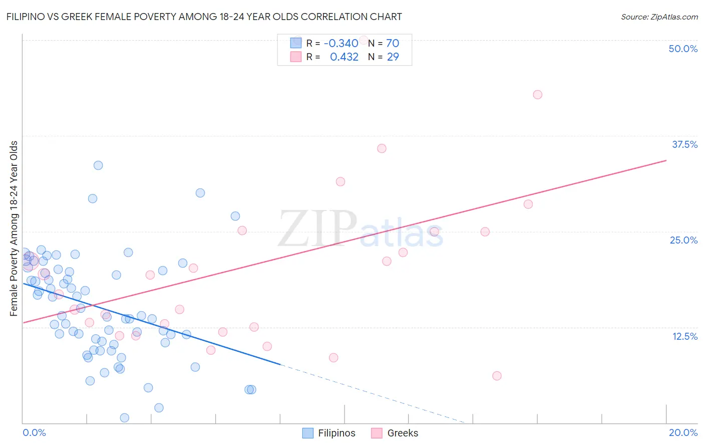 Filipino vs Greek Female Poverty Among 18-24 Year Olds