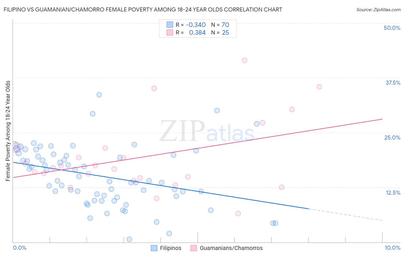Filipino vs Guamanian/Chamorro Female Poverty Among 18-24 Year Olds