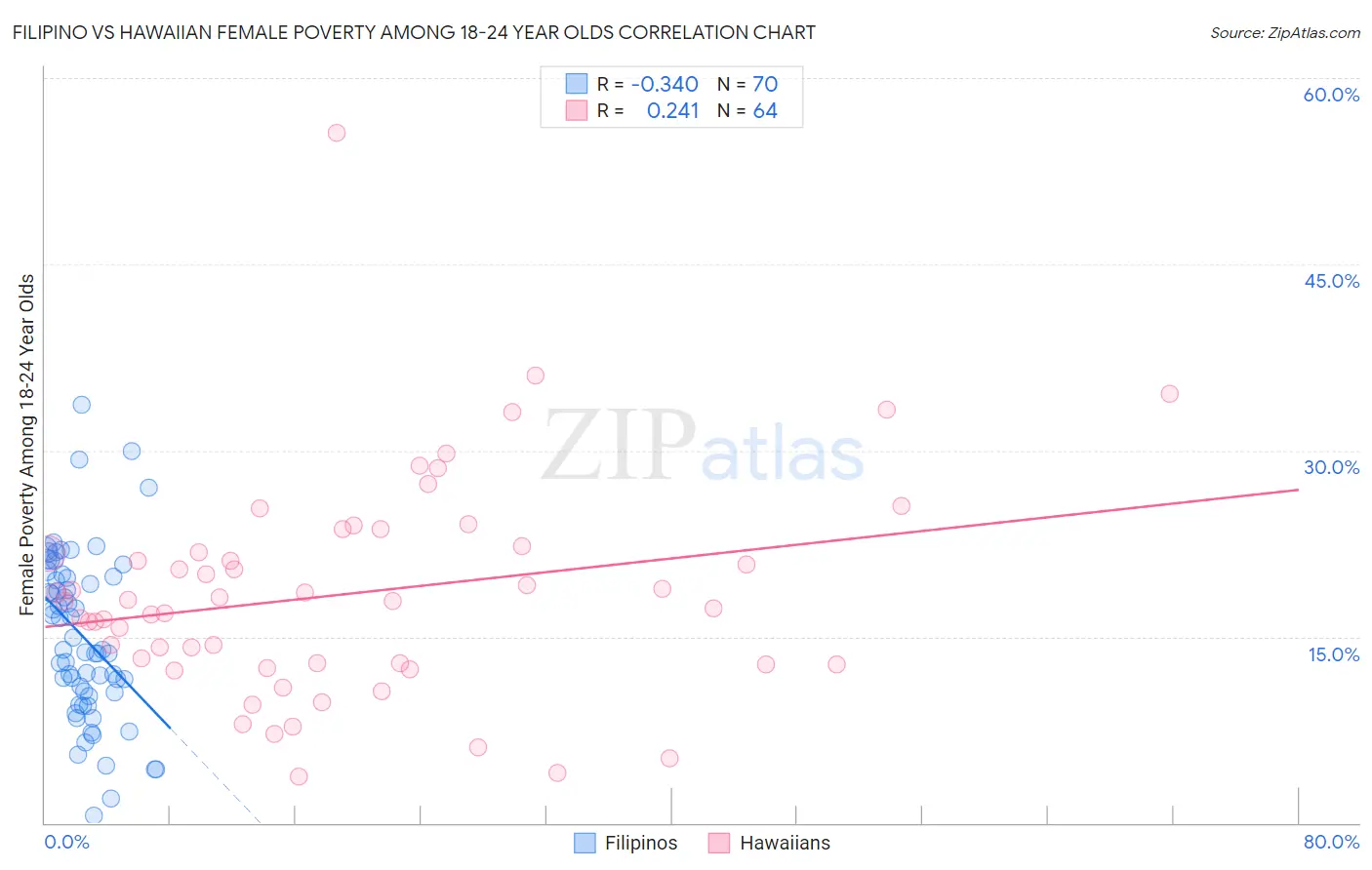 Filipino vs Hawaiian Female Poverty Among 18-24 Year Olds