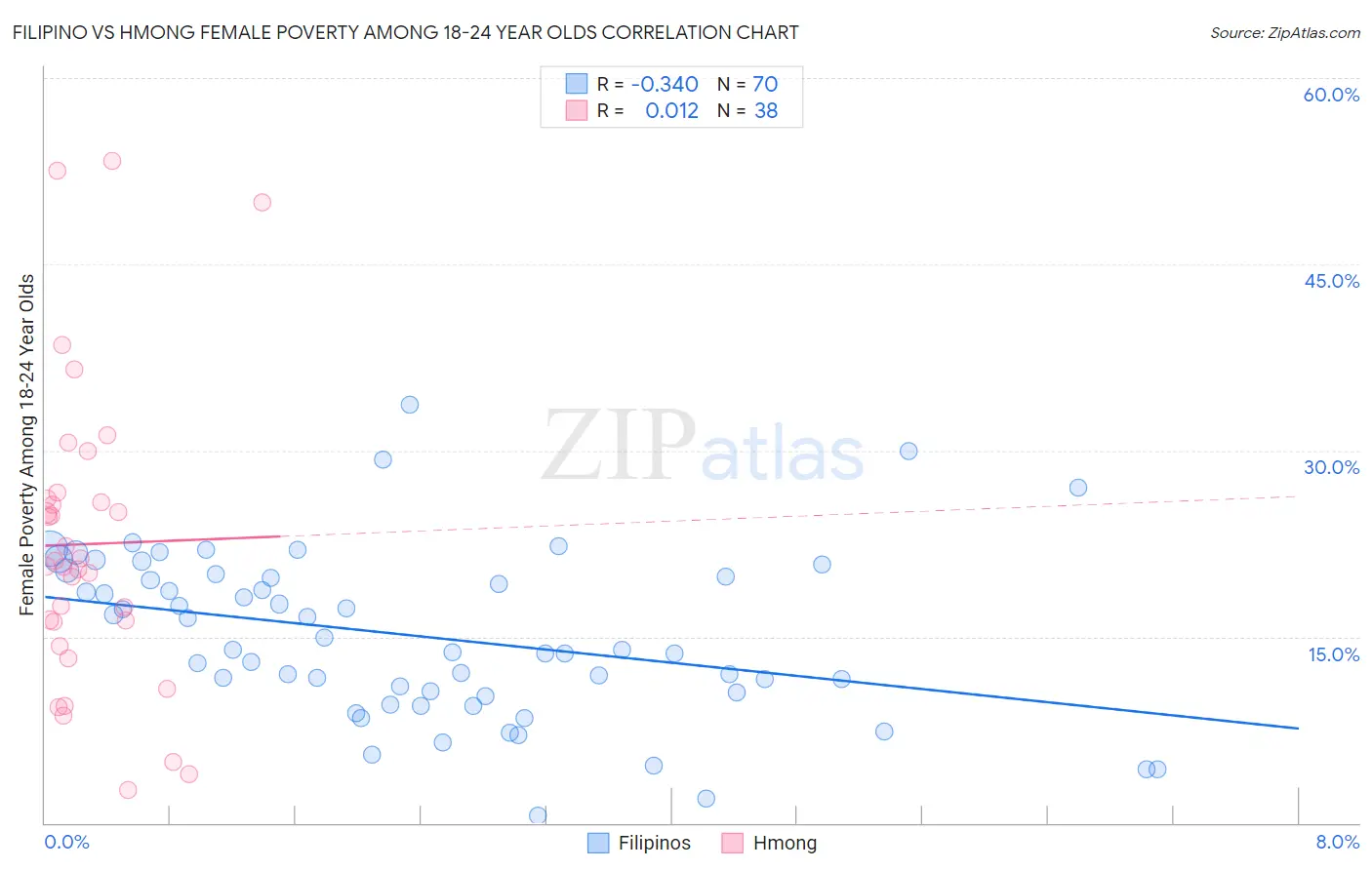 Filipino vs Hmong Female Poverty Among 18-24 Year Olds