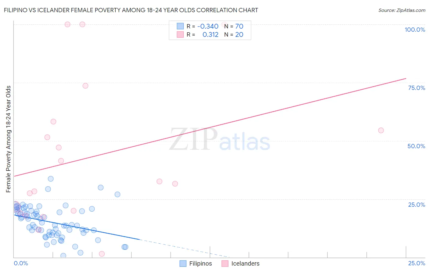 Filipino vs Icelander Female Poverty Among 18-24 Year Olds