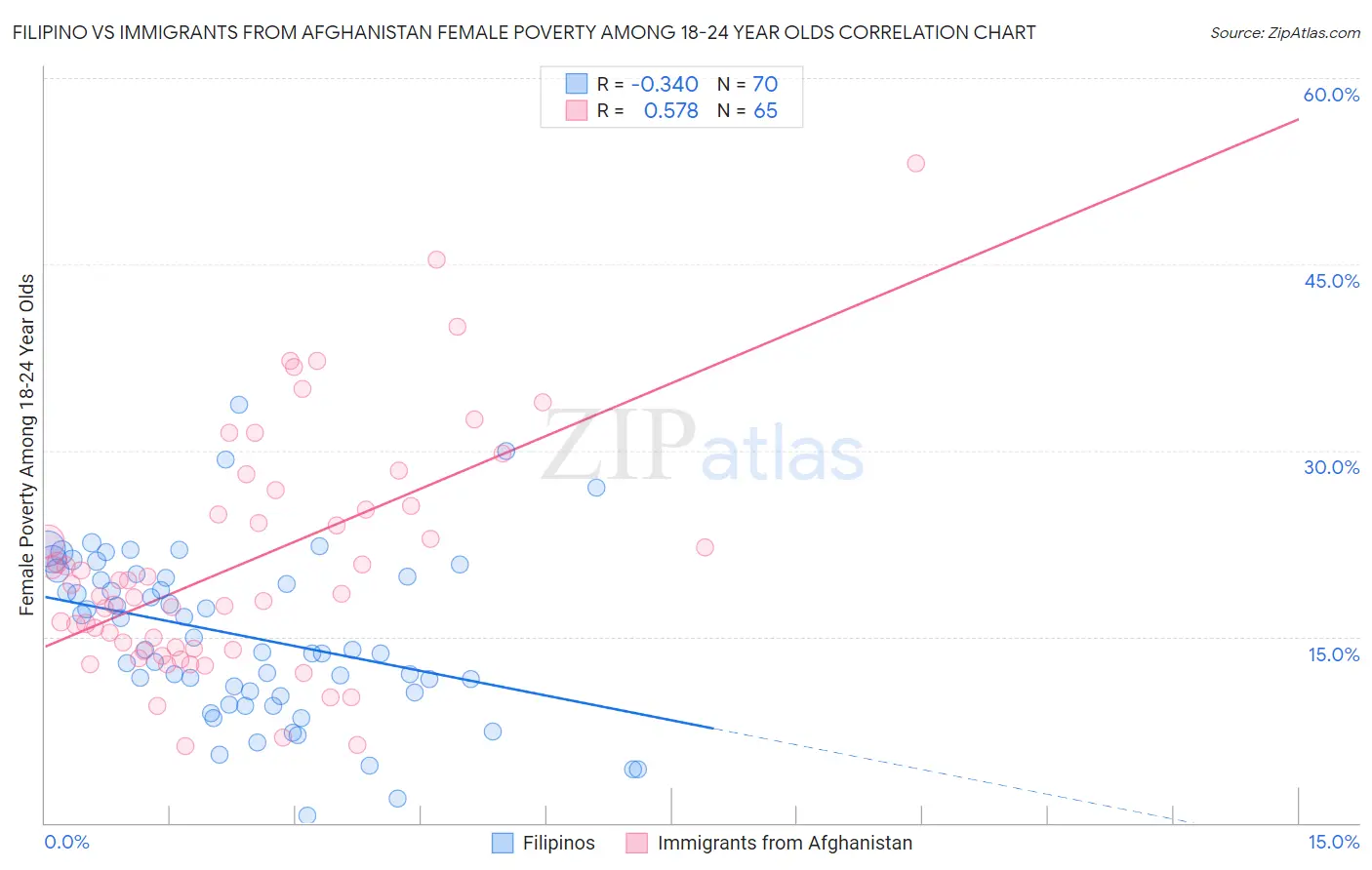 Filipino vs Immigrants from Afghanistan Female Poverty Among 18-24 Year Olds