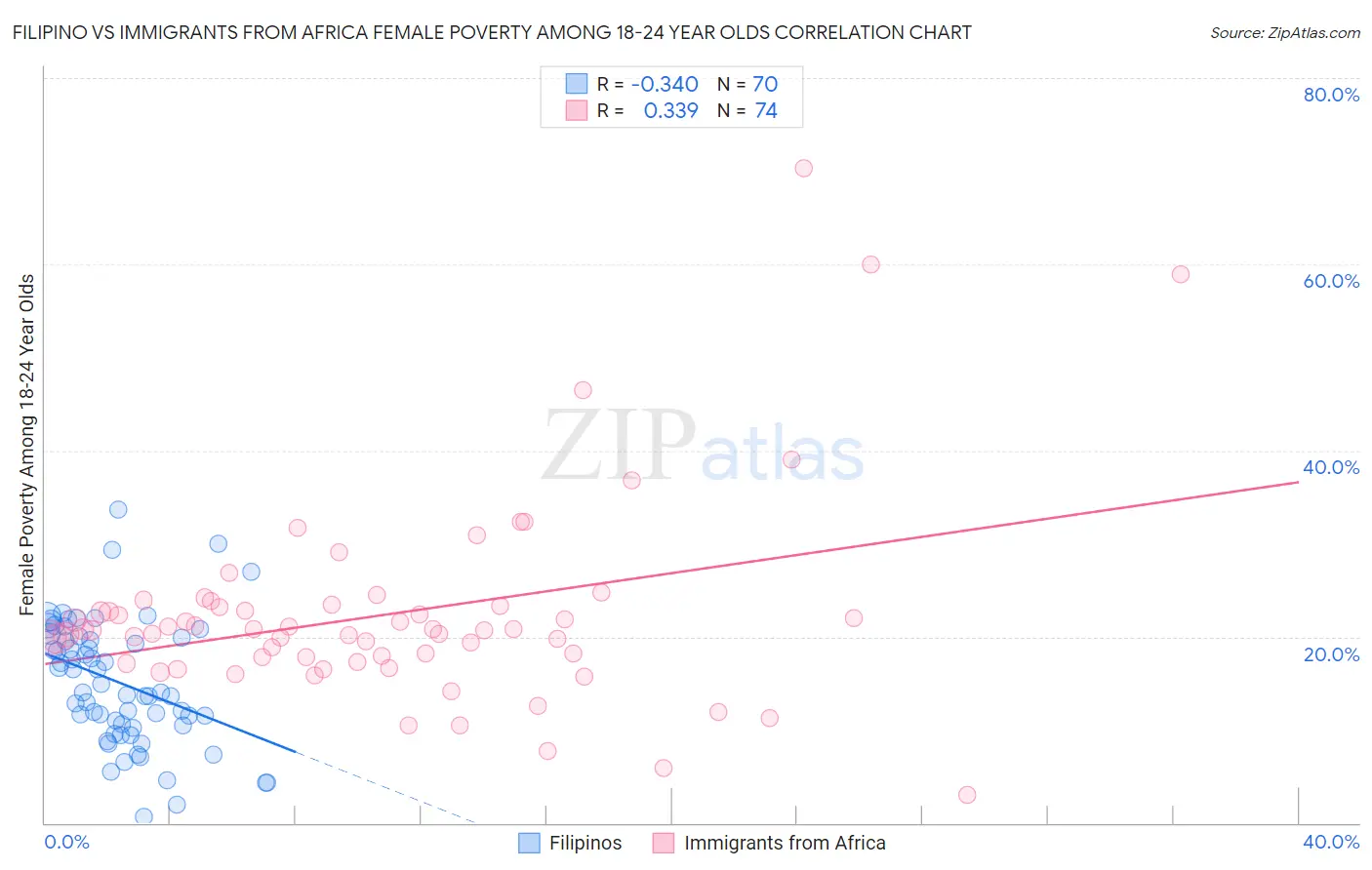 Filipino vs Immigrants from Africa Female Poverty Among 18-24 Year Olds