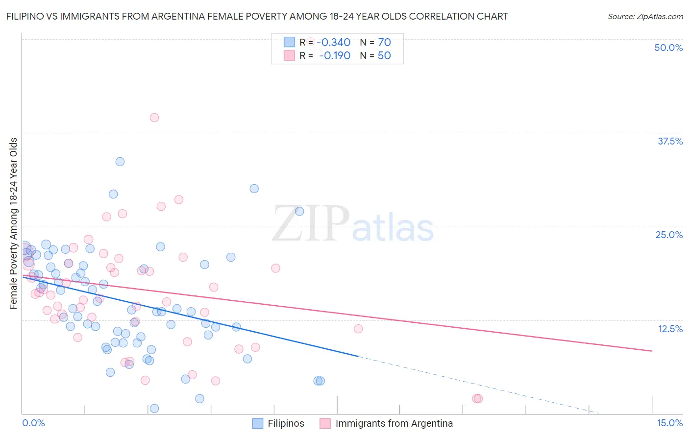 Filipino vs Immigrants from Argentina Female Poverty Among 18-24 Year Olds