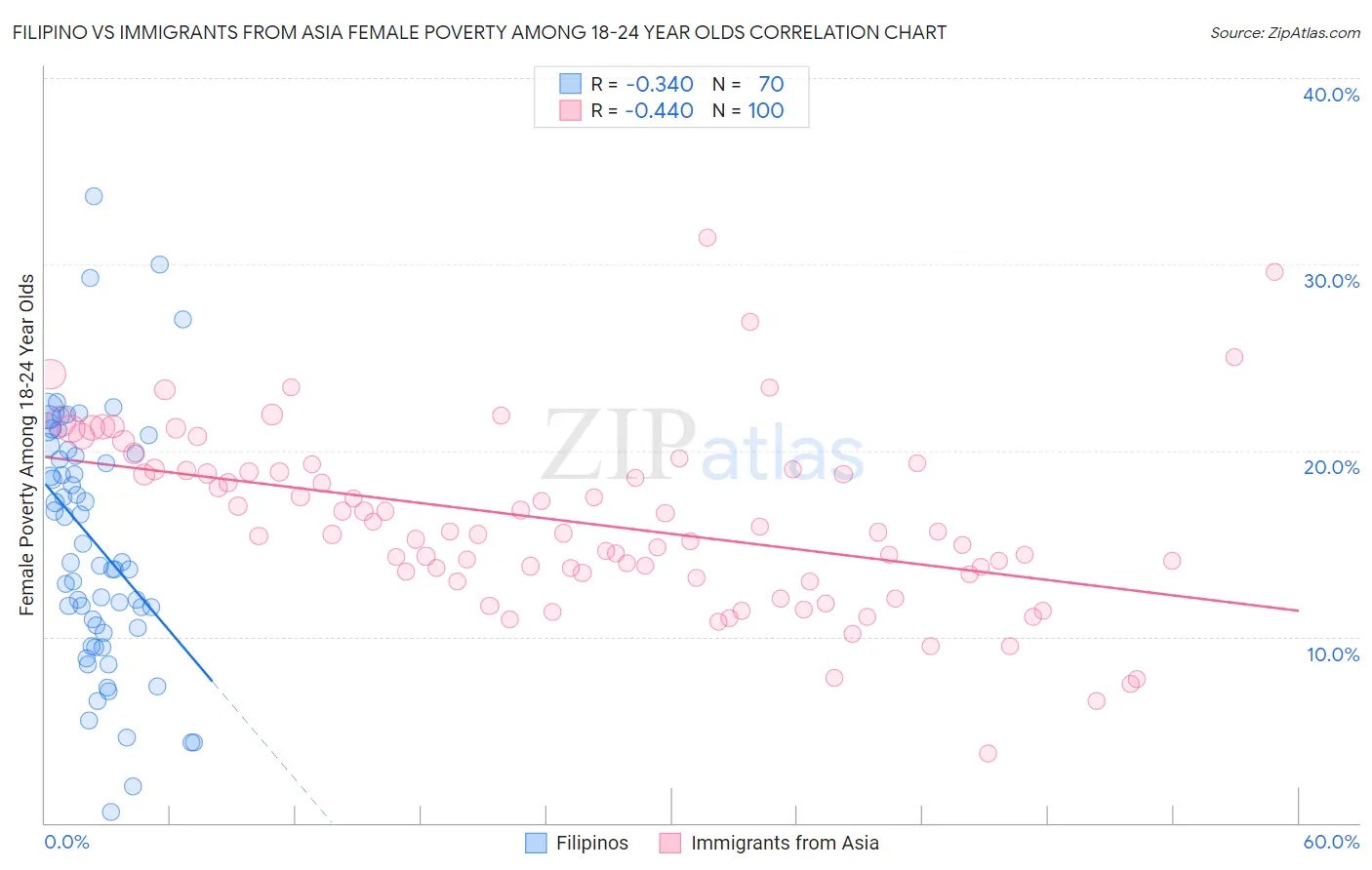 Filipino vs Immigrants from Asia Female Poverty Among 18-24 Year Olds