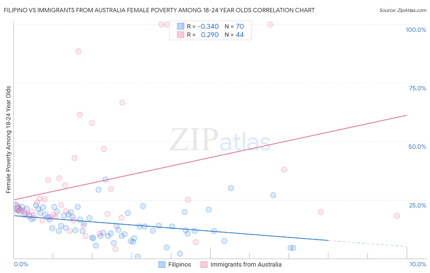 Filipino vs Immigrants from Australia Female Poverty Among 18-24 Year Olds