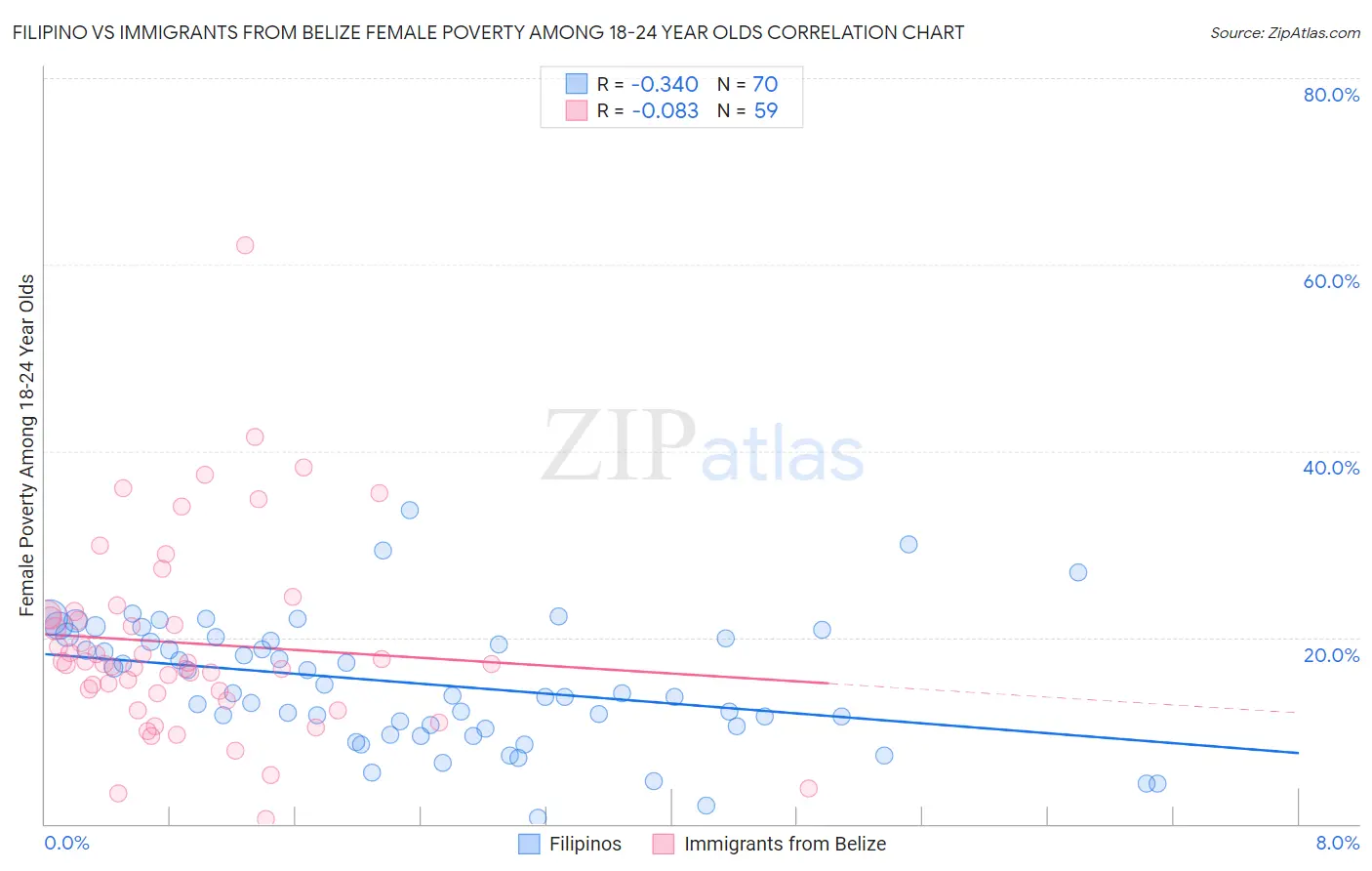 Filipino vs Immigrants from Belize Female Poverty Among 18-24 Year Olds