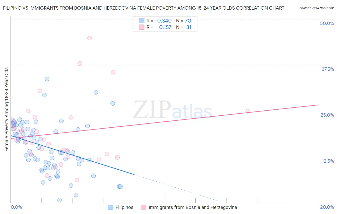 Filipino vs Immigrants from Bosnia and Herzegovina Female Poverty Among 18-24 Year Olds