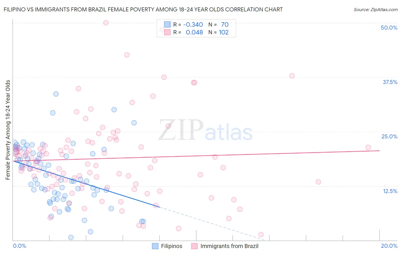 Filipino vs Immigrants from Brazil Female Poverty Among 18-24 Year Olds