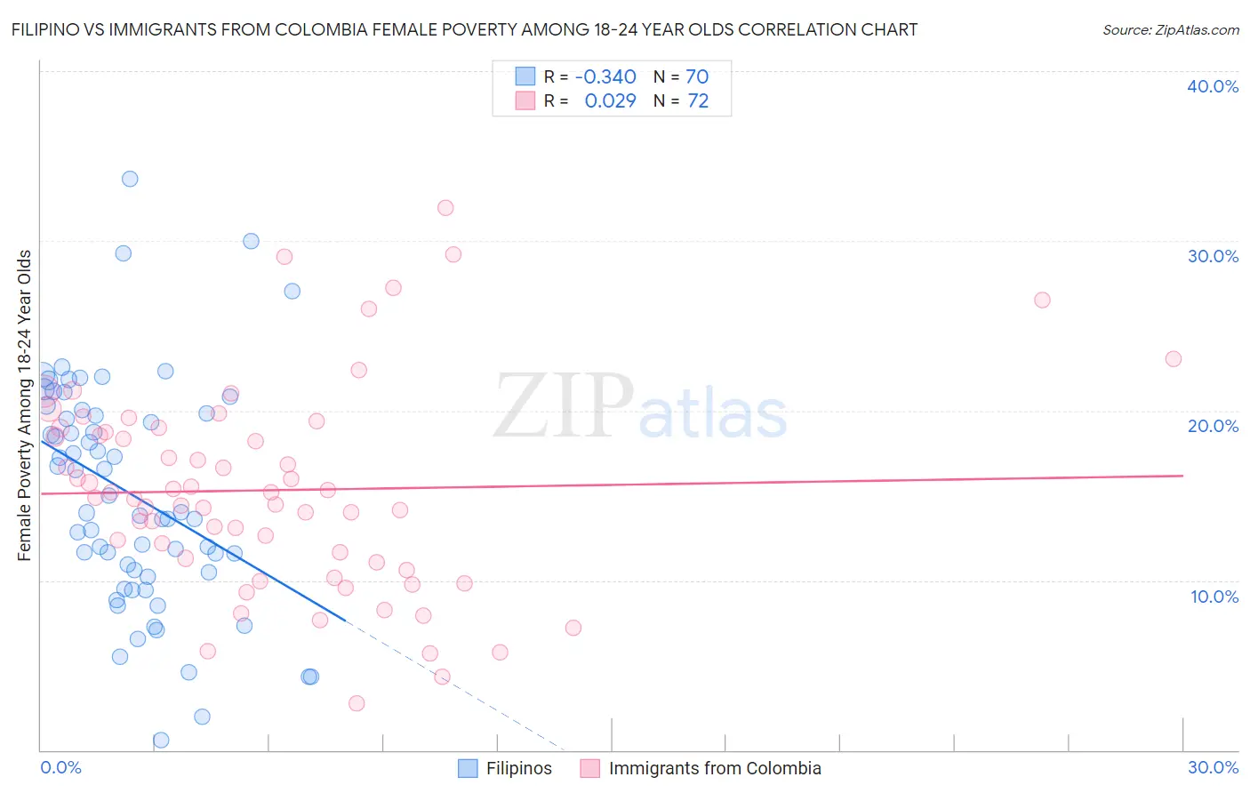 Filipino vs Immigrants from Colombia Female Poverty Among 18-24 Year Olds