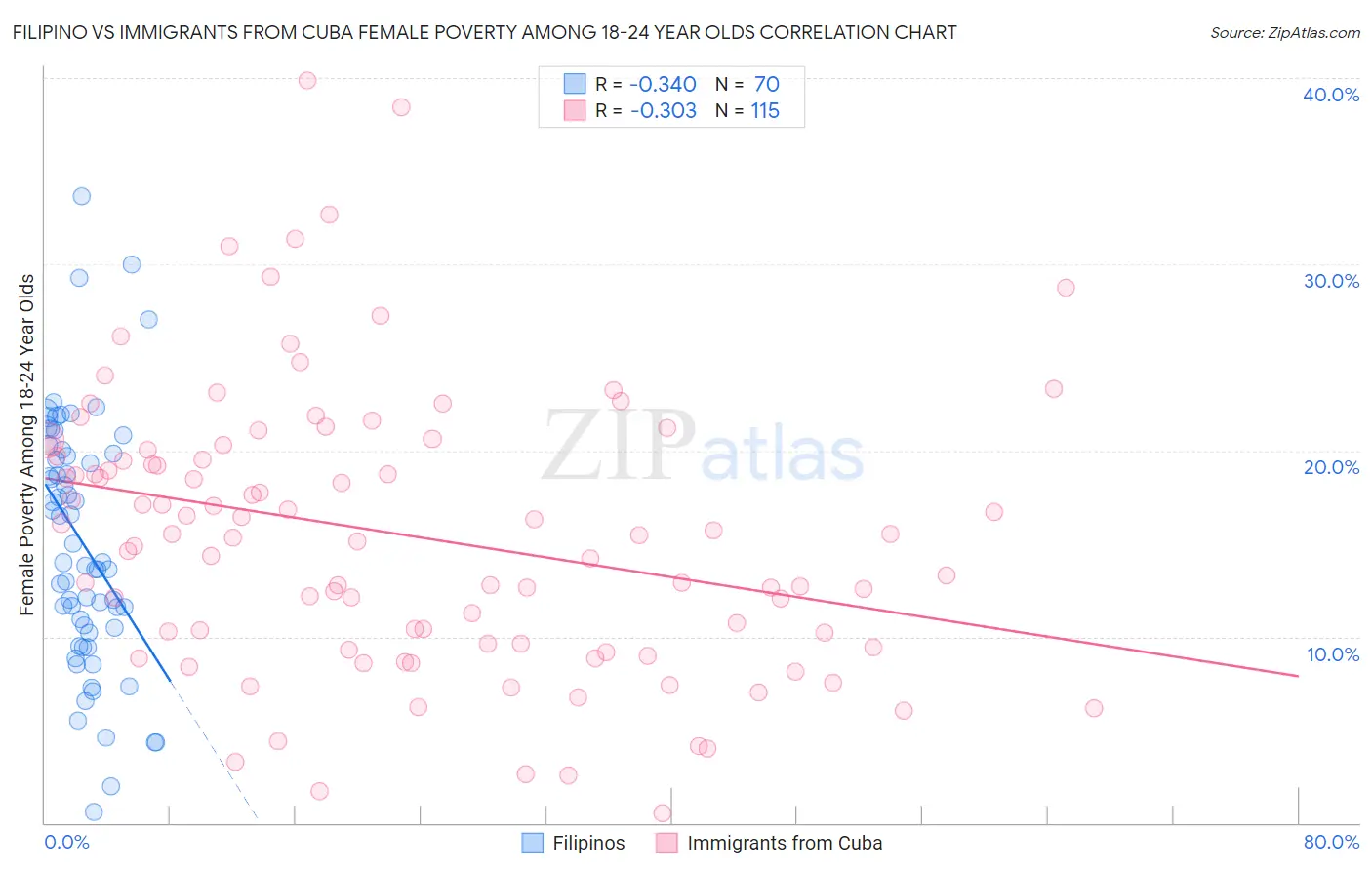 Filipino vs Immigrants from Cuba Female Poverty Among 18-24 Year Olds