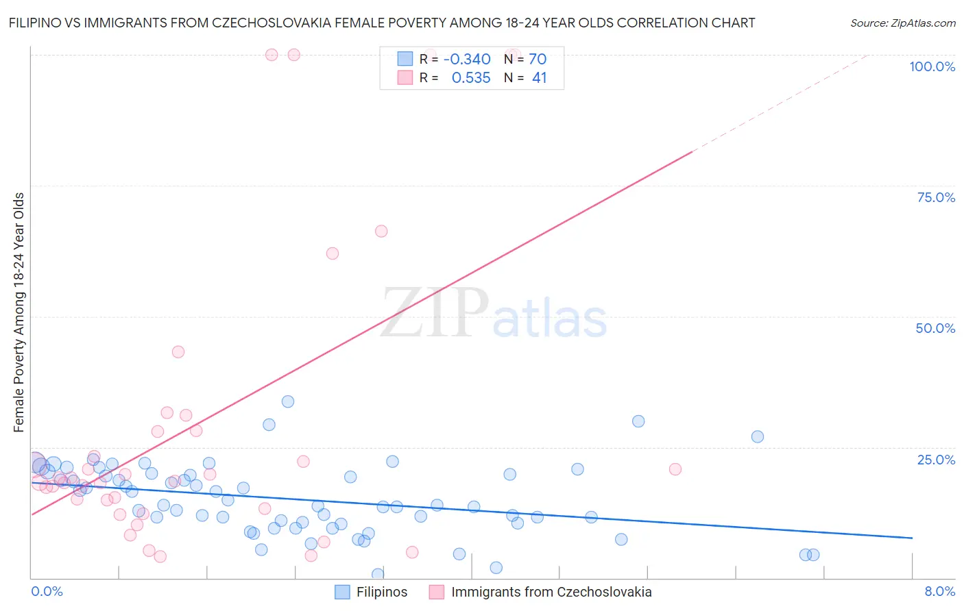 Filipino vs Immigrants from Czechoslovakia Female Poverty Among 18-24 Year Olds