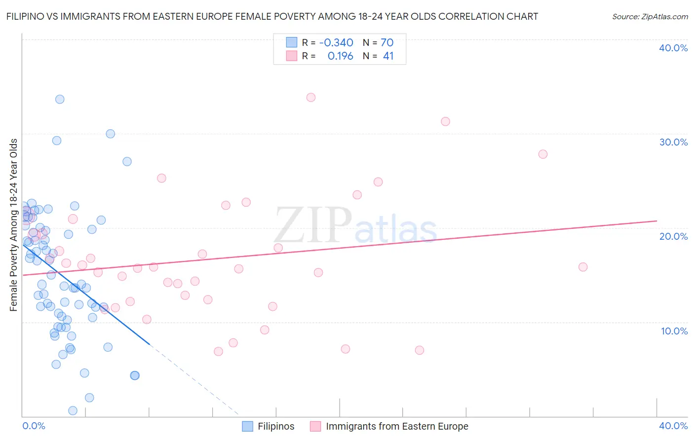 Filipino vs Immigrants from Eastern Europe Female Poverty Among 18-24 Year Olds