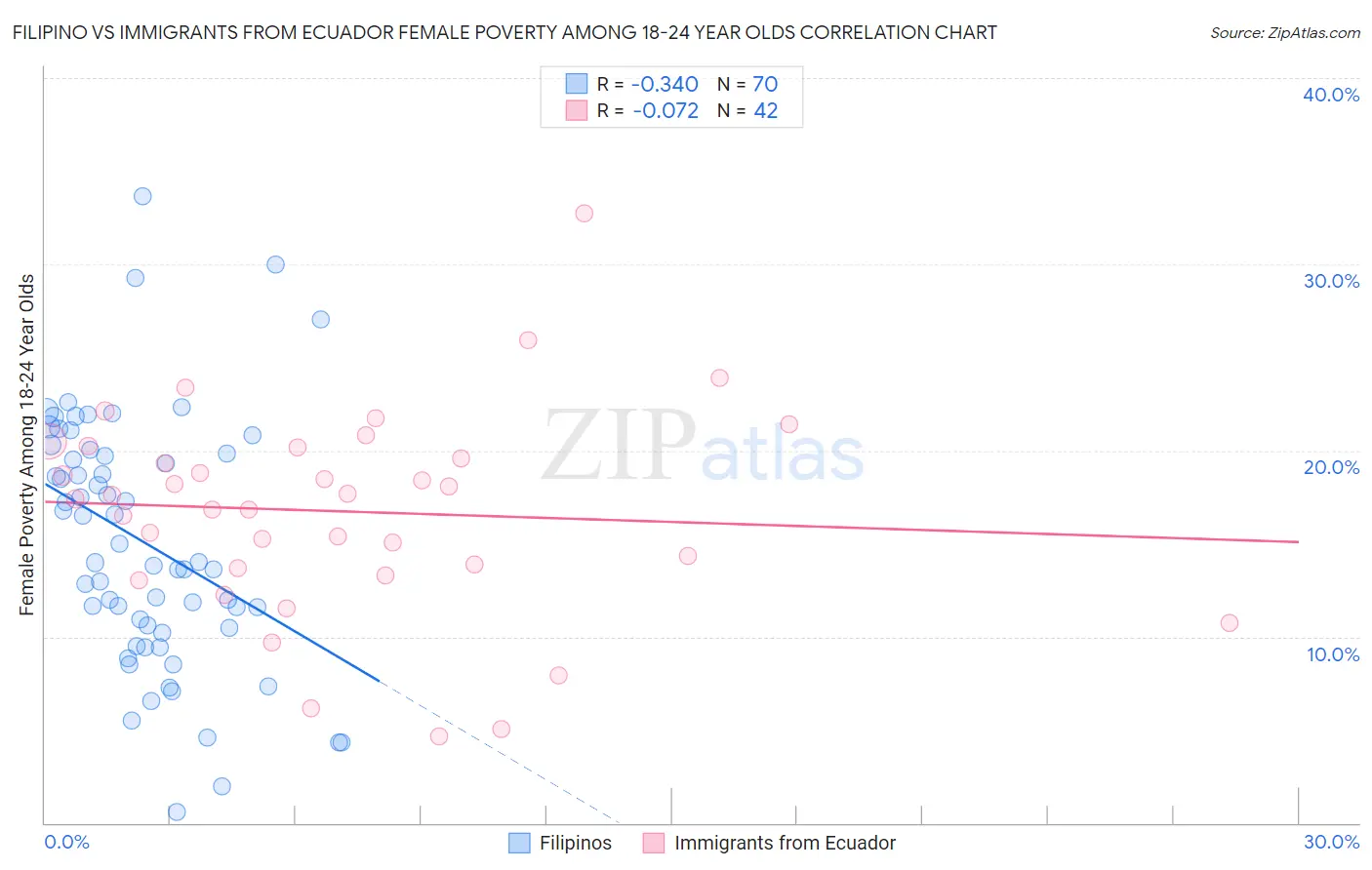 Filipino vs Immigrants from Ecuador Female Poverty Among 18-24 Year Olds