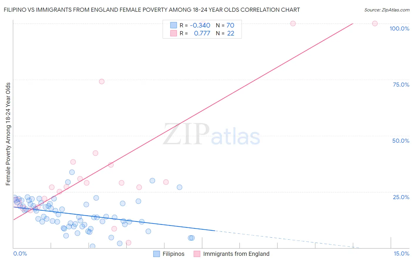 Filipino vs Immigrants from England Female Poverty Among 18-24 Year Olds