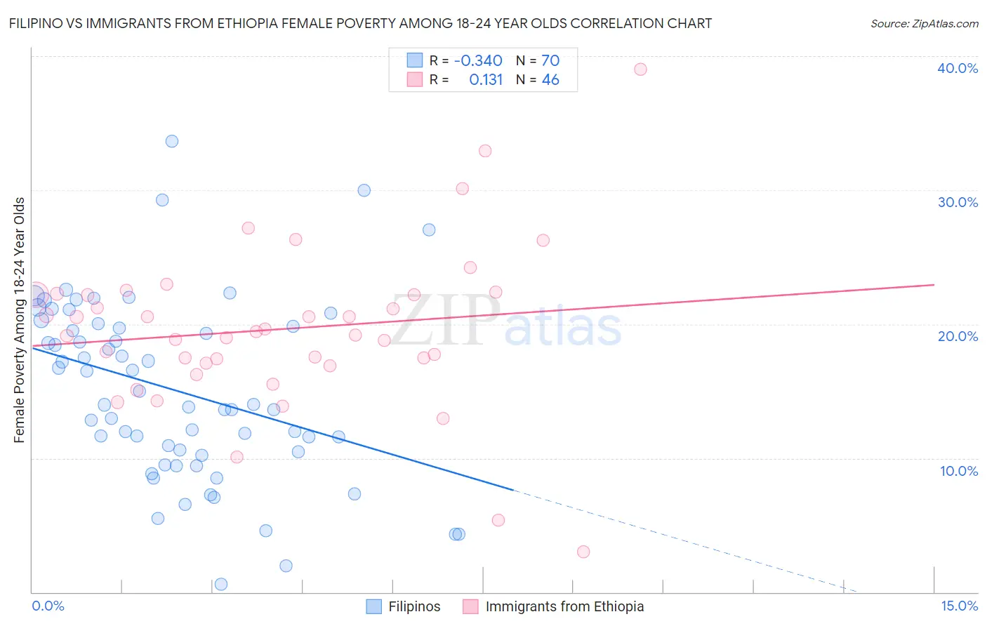 Filipino vs Immigrants from Ethiopia Female Poverty Among 18-24 Year Olds