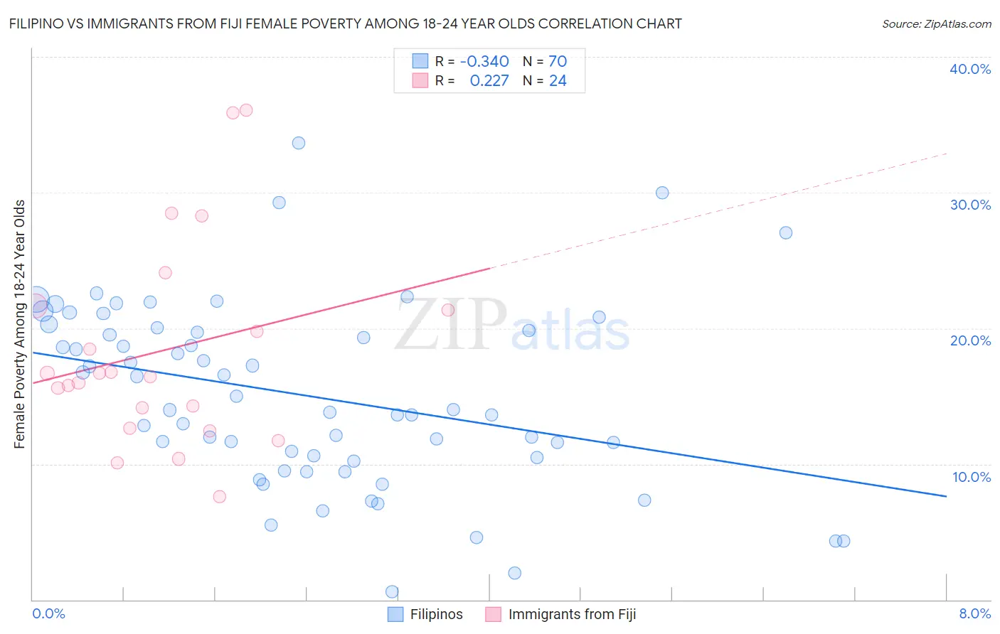 Filipino vs Immigrants from Fiji Female Poverty Among 18-24 Year Olds