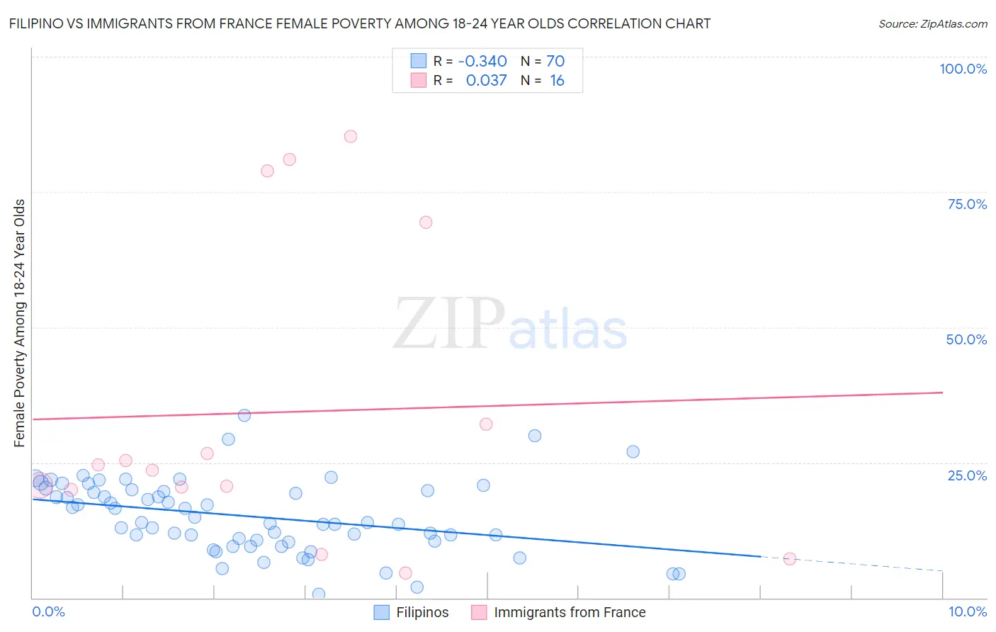 Filipino vs Immigrants from France Female Poverty Among 18-24 Year Olds