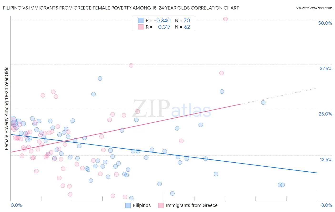 Filipino vs Immigrants from Greece Female Poverty Among 18-24 Year Olds