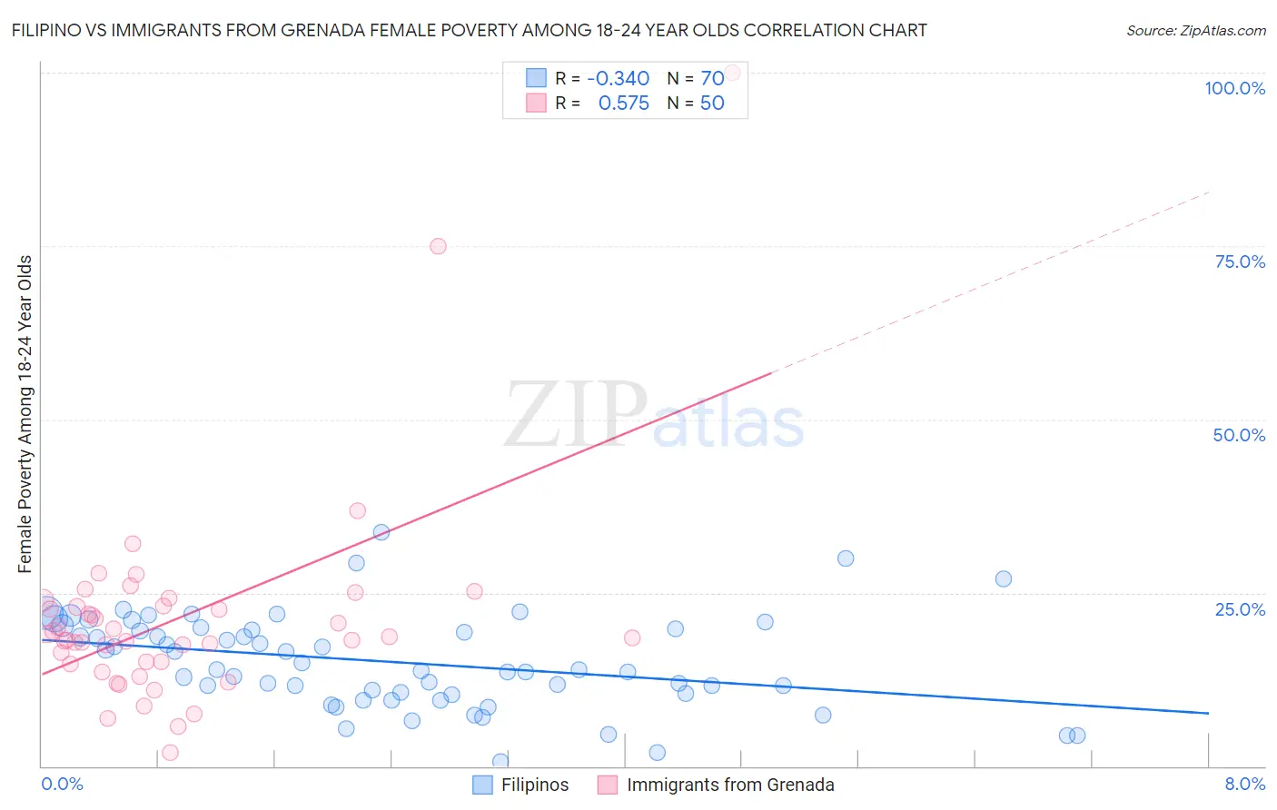 Filipino vs Immigrants from Grenada Female Poverty Among 18-24 Year Olds