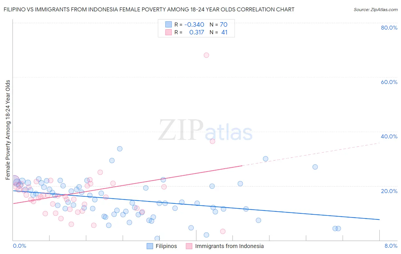 Filipino vs Immigrants from Indonesia Female Poverty Among 18-24 Year Olds