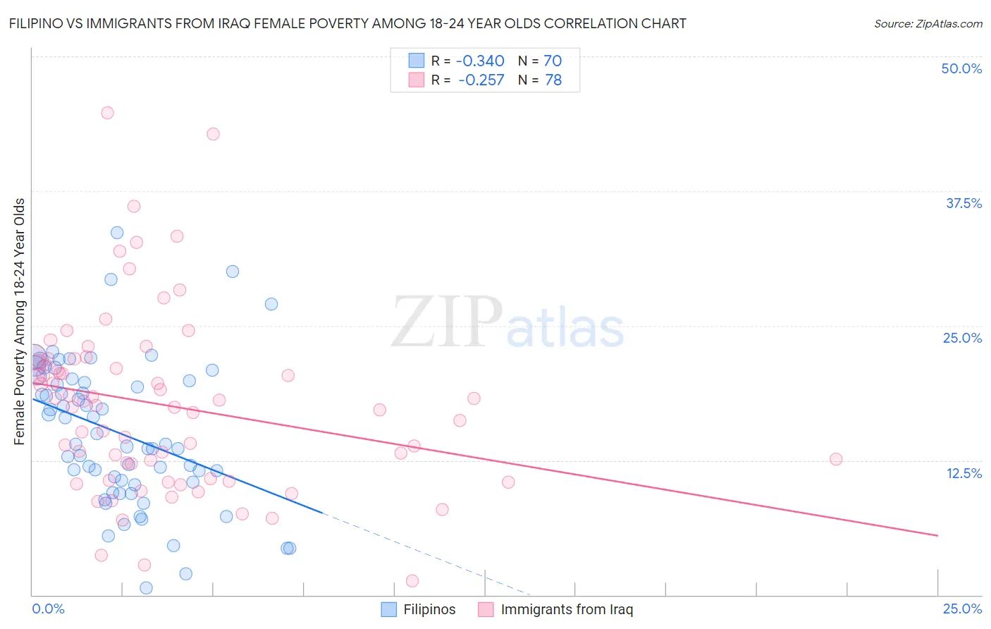 Filipino vs Immigrants from Iraq Female Poverty Among 18-24 Year Olds