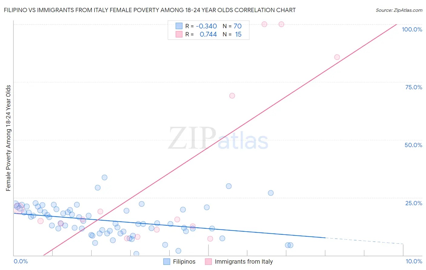 Filipino vs Immigrants from Italy Female Poverty Among 18-24 Year Olds
