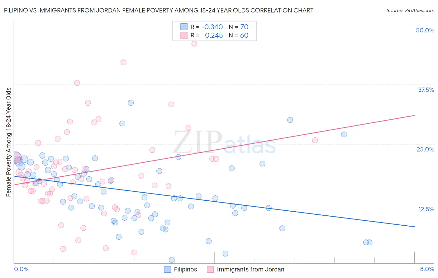 Filipino vs Immigrants from Jordan Female Poverty Among 18-24 Year Olds