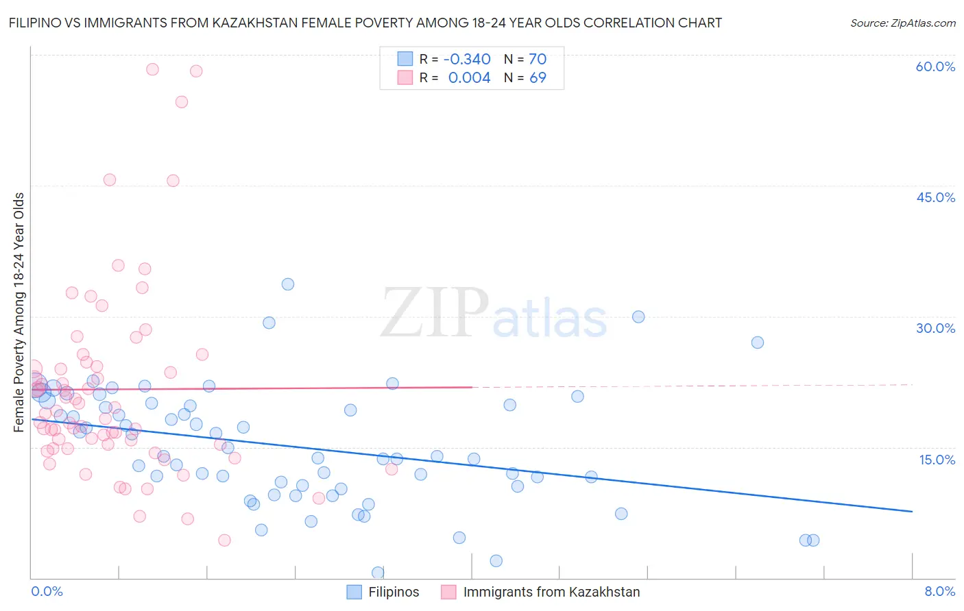 Filipino vs Immigrants from Kazakhstan Female Poverty Among 18-24 Year Olds