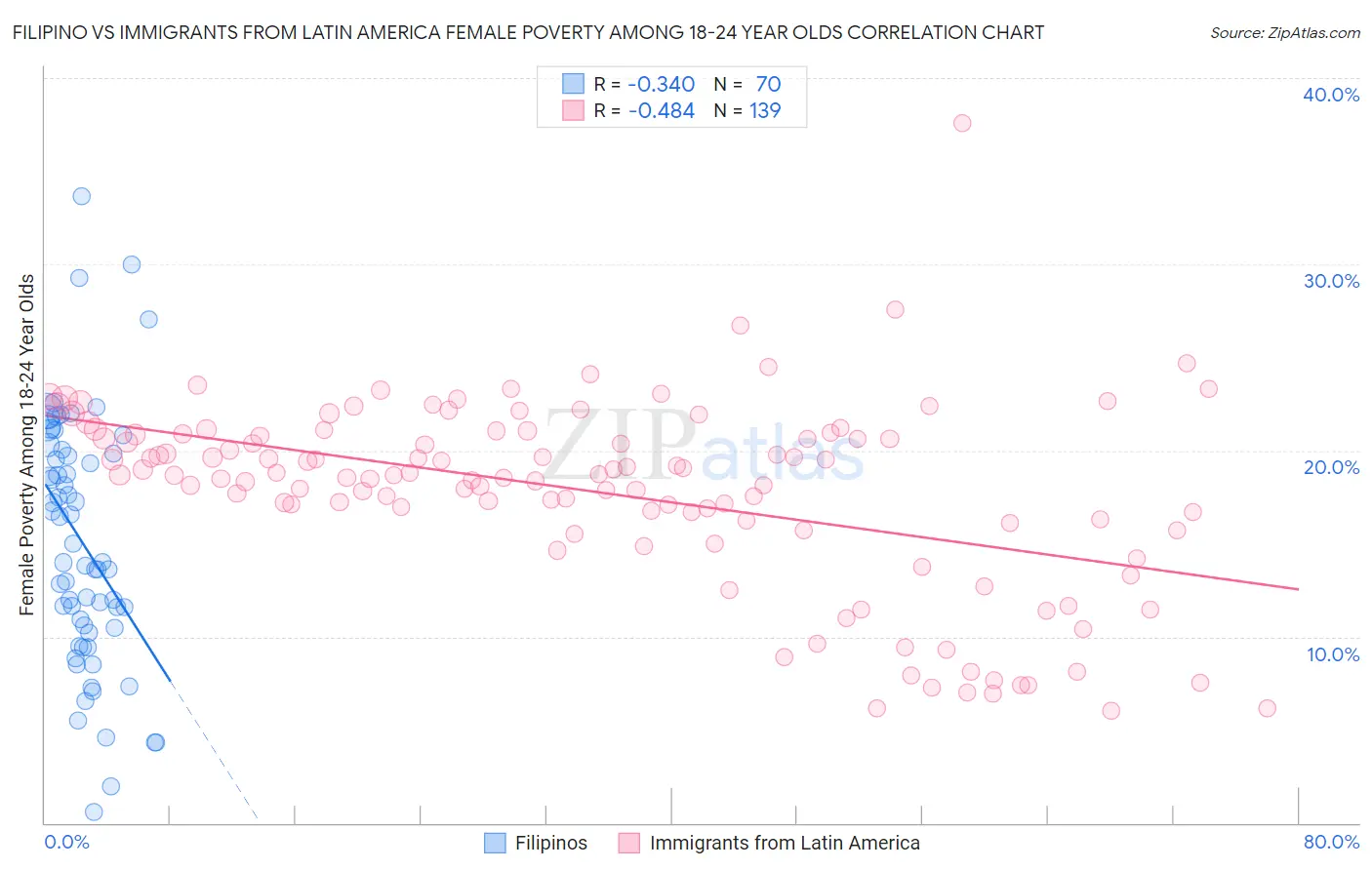 Filipino vs Immigrants from Latin America Female Poverty Among 18-24 Year Olds