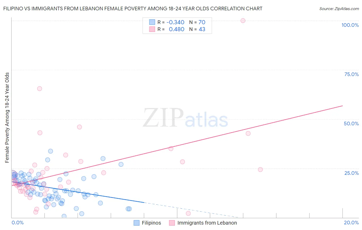 Filipino vs Immigrants from Lebanon Female Poverty Among 18-24 Year Olds