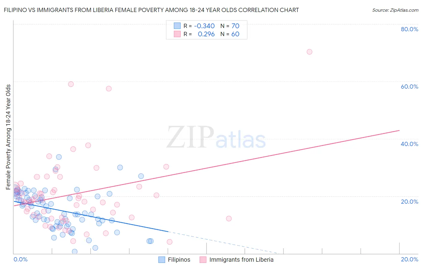 Filipino vs Immigrants from Liberia Female Poverty Among 18-24 Year Olds