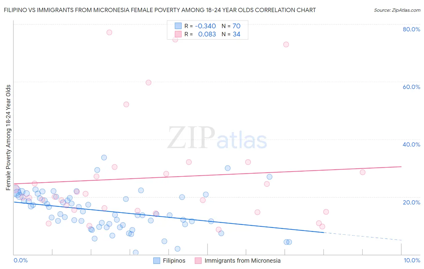 Filipino vs Immigrants from Micronesia Female Poverty Among 18-24 Year Olds