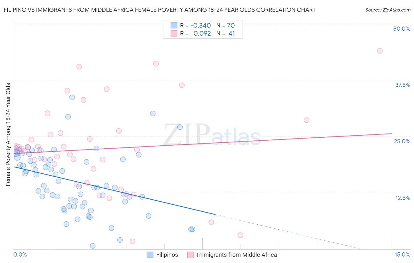 Filipino vs Immigrants from Middle Africa Female Poverty Among 18-24 Year Olds