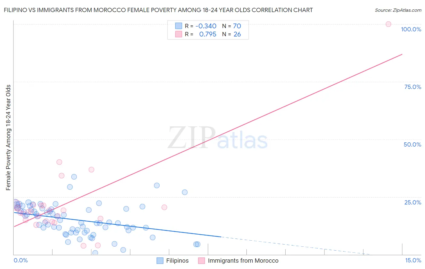 Filipino vs Immigrants from Morocco Female Poverty Among 18-24 Year Olds