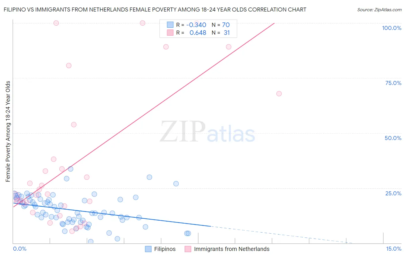 Filipino vs Immigrants from Netherlands Female Poverty Among 18-24 Year Olds