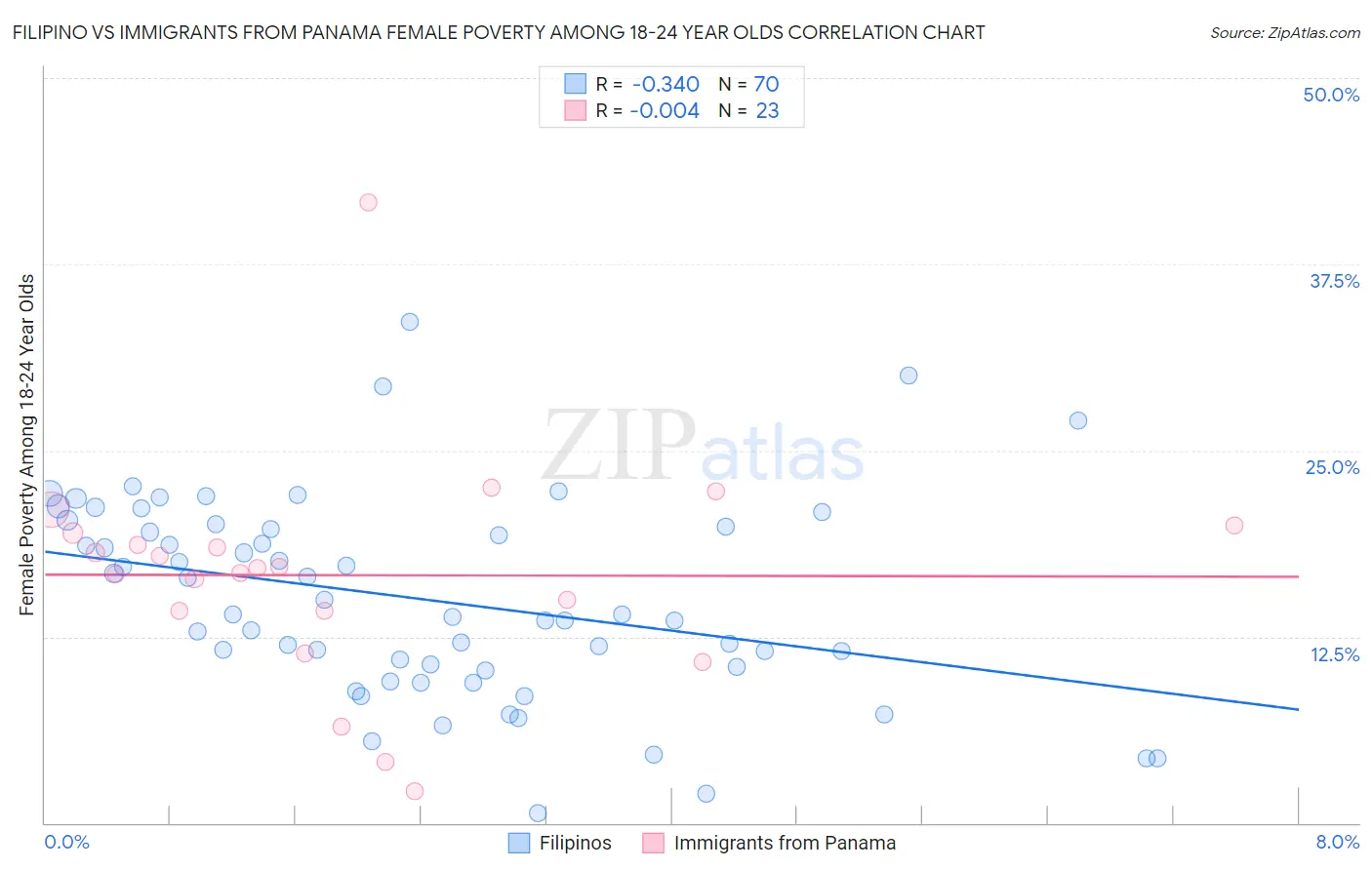 Filipino vs Immigrants from Panama Female Poverty Among 18-24 Year Olds