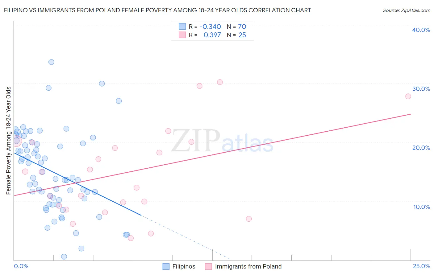 Filipino vs Immigrants from Poland Female Poverty Among 18-24 Year Olds