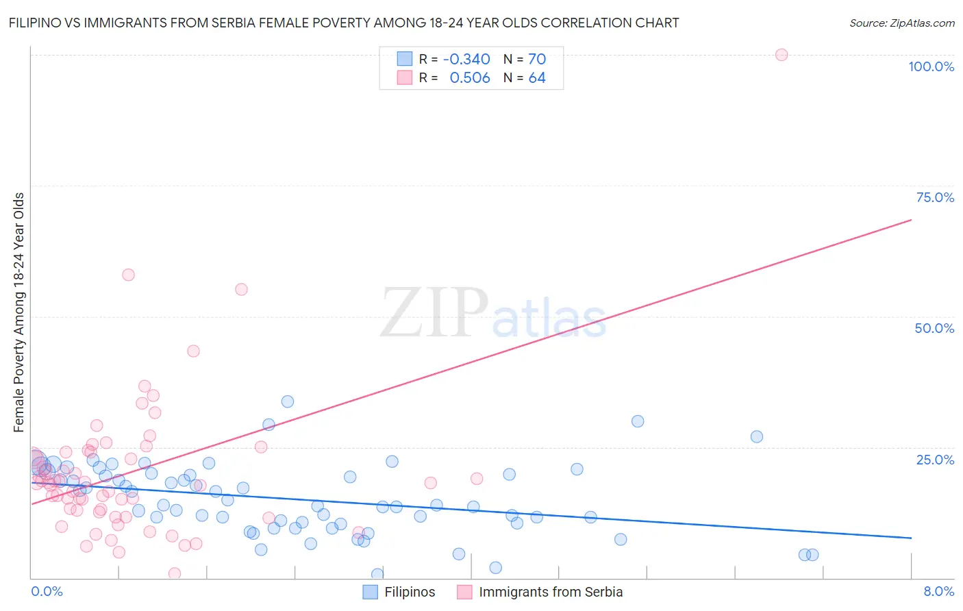 Filipino vs Immigrants from Serbia Female Poverty Among 18-24 Year Olds