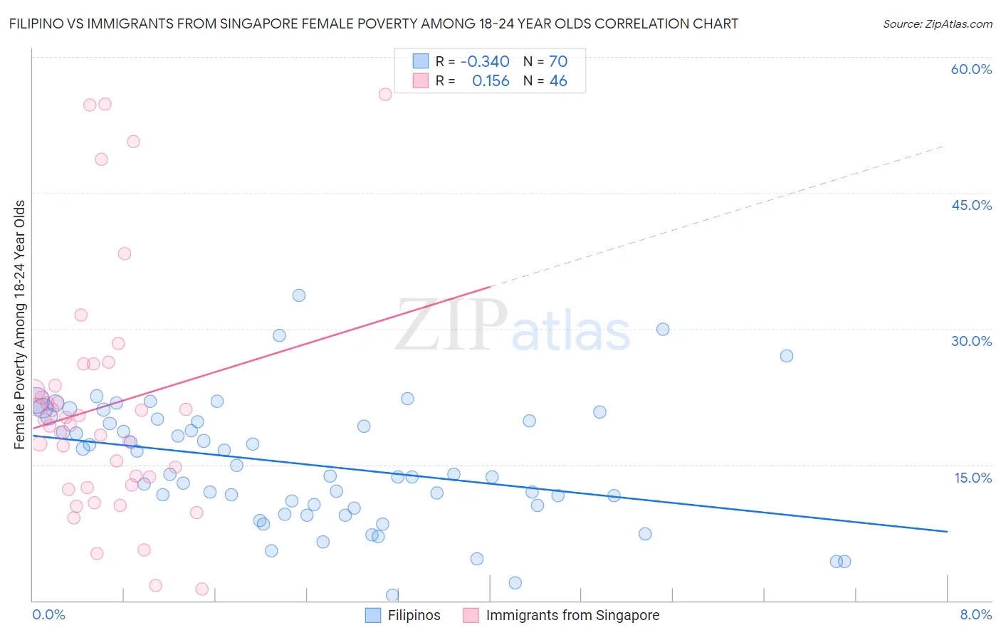 Filipino vs Immigrants from Singapore Female Poverty Among 18-24 Year Olds