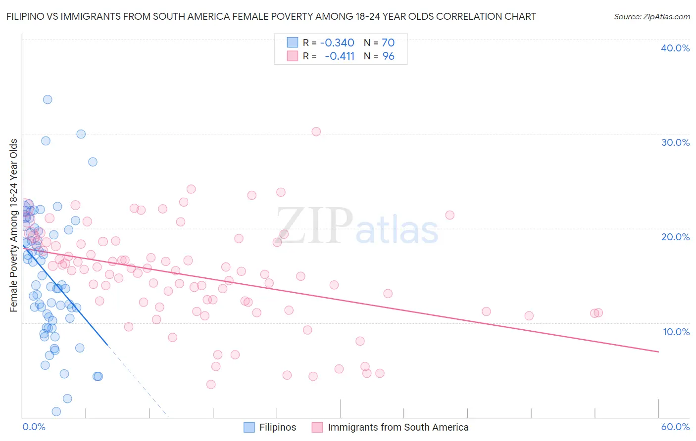 Filipino vs Immigrants from South America Female Poverty Among 18-24 Year Olds