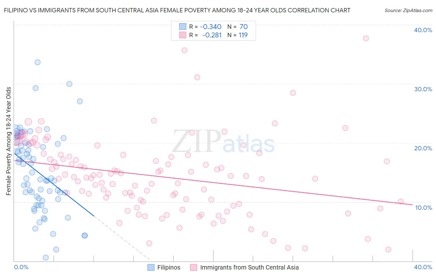 Filipino vs Immigrants from South Central Asia Female Poverty Among 18-24 Year Olds