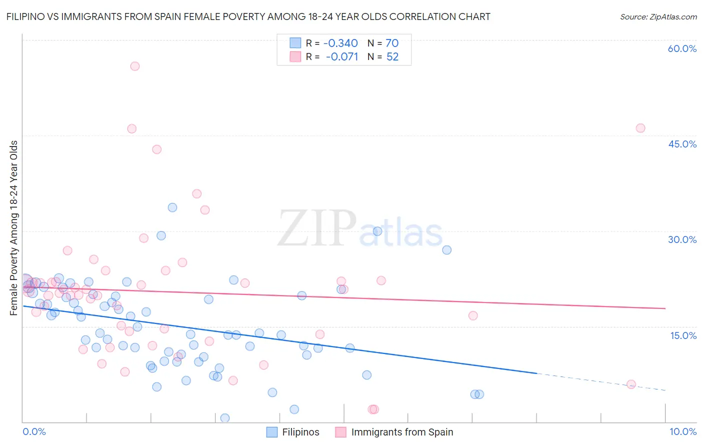 Filipino vs Immigrants from Spain Female Poverty Among 18-24 Year Olds
