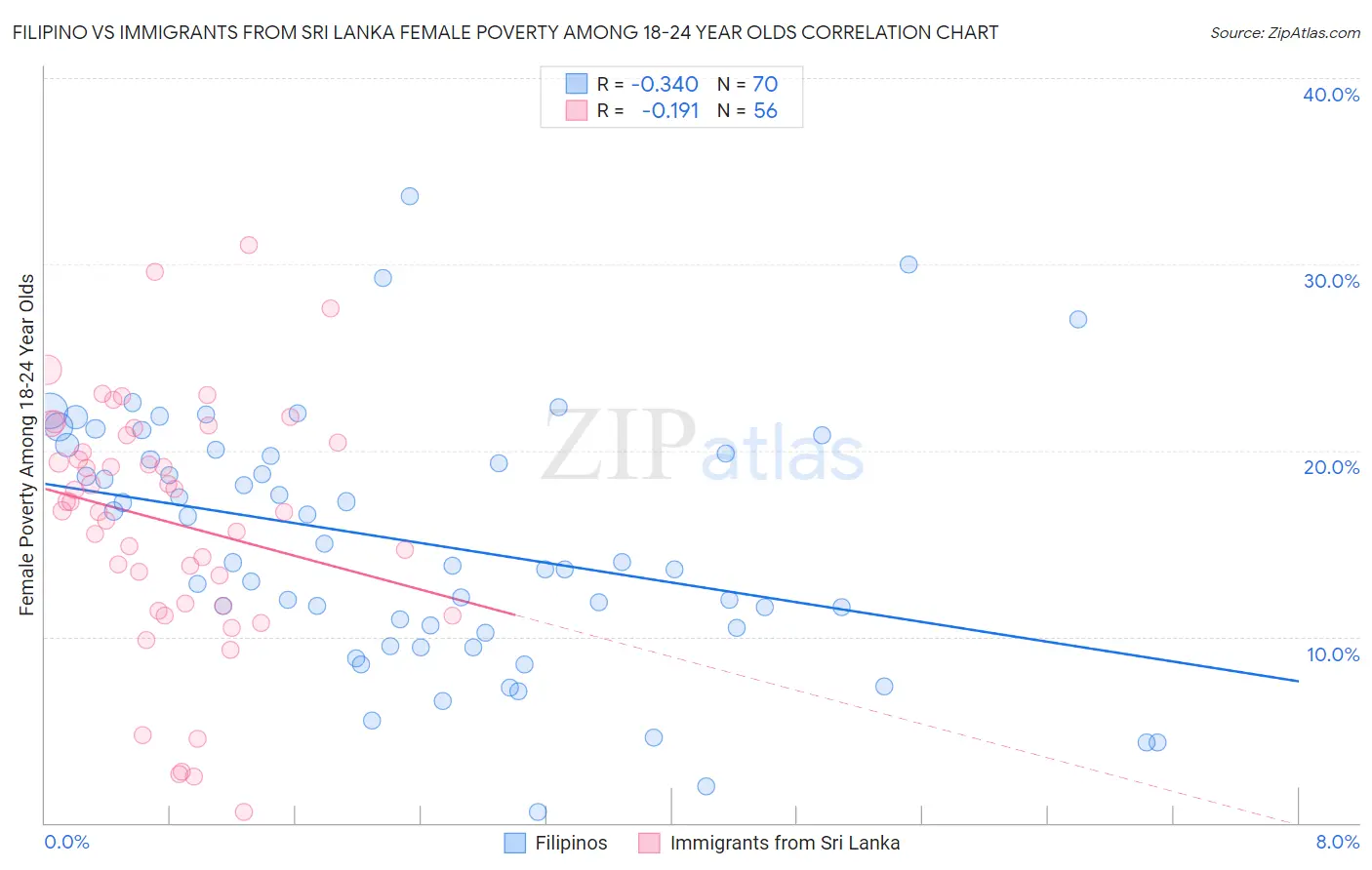 Filipino vs Immigrants from Sri Lanka Female Poverty Among 18-24 Year Olds